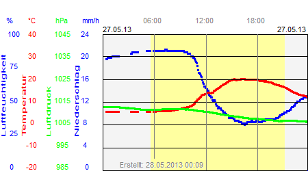 Grafik der Wettermesswerte vom 27. Mai 2013