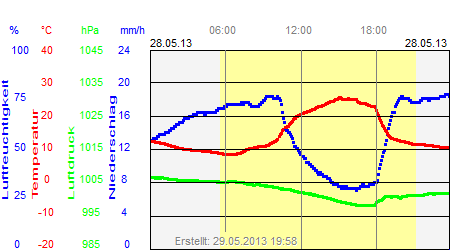 Grafik der Wettermesswerte vom 28. Mai 2013