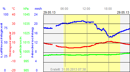 Grafik der Wettermesswerte vom 29. Mai 2013