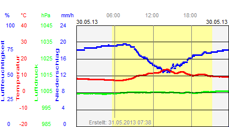 Grafik der Wettermesswerte vom 30. Mai 2013