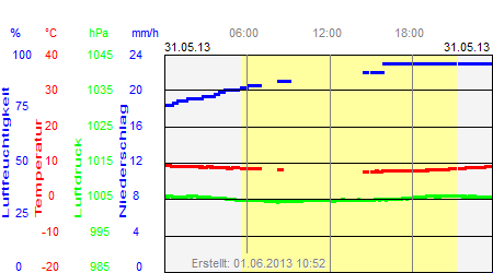 Grafik der Wettermesswerte vom 31. Mai 2013