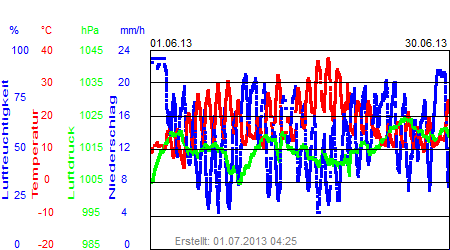 Grafik der Wettermesswerte vom Juni 2013