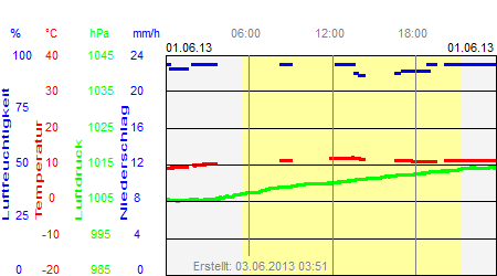 Grafik der Wettermesswerte vom 01. Juni 2013