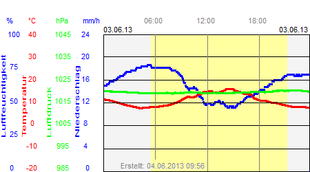 Grafik der Wettermesswerte vom 03. Juni 2013