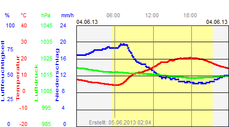 Grafik der Wettermesswerte vom 04. Juni 2013