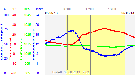 Grafik der Wettermesswerte vom 05. Juni 2013