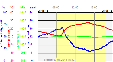 Grafik der Wettermesswerte vom 06. Juni 2013