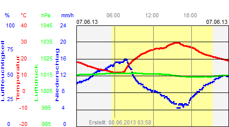 Grafik der Wettermesswerte vom 07. Juni 2013