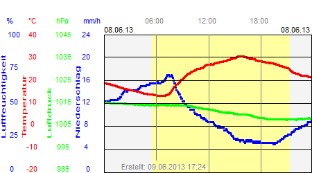 Grafik der Wettermesswerte vom 08. Juni 2013