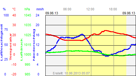 Grafik der Wettermesswerte vom 09. Juni 2013