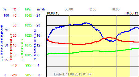 Grafik der Wettermesswerte vom 10. Juni 2013