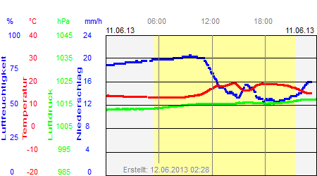 Grafik der Wettermesswerte vom 11. Juni 2013