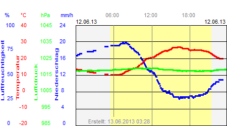 Grafik der Wettermesswerte vom 12. Juni 2013