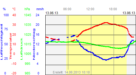 Grafik der Wettermesswerte vom 13. Juni 2013