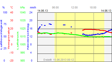 Grafik der Wettermesswerte vom 14. Juni 2013