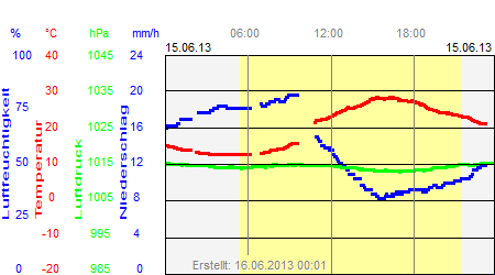 Grafik der Wettermesswerte vom 15. Juni 2013