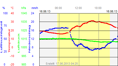 Grafik der Wettermesswerte vom 16. Juni 2013