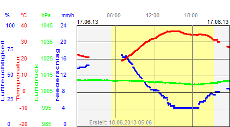 Grafik der Wettermesswerte vom 17. Juni 2013