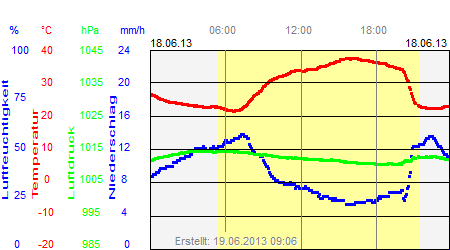 Grafik der Wettermesswerte vom 18. Juni 2013