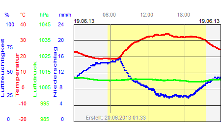 Grafik der Wettermesswerte vom 19. Juni 2013