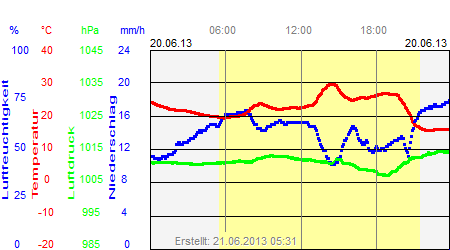 Grafik der Wettermesswerte vom 20. Juni 2013