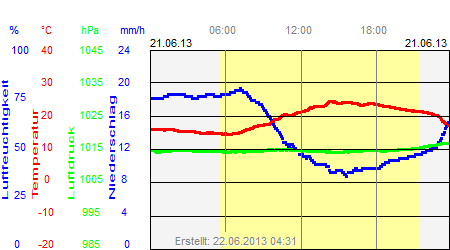 Grafik der Wettermesswerte vom 21. Juni 2013