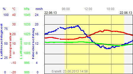 Grafik der Wettermesswerte vom 22. Juni 2013