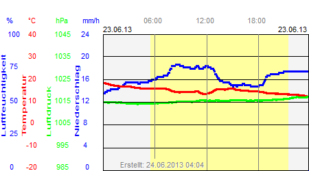 Grafik der Wettermesswerte vom 23. Juni 2013