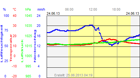 Grafik der Wettermesswerte vom 24. Juni 2013