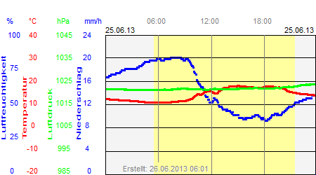 Grafik der Wettermesswerte vom 25. Juni 2013