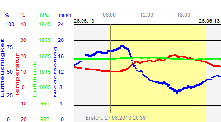 Grafik der Wettermesswerte vom 26. Juni 2013