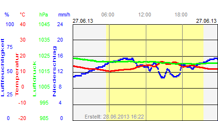 Grafik der Wettermesswerte vom 27. Juni 2013