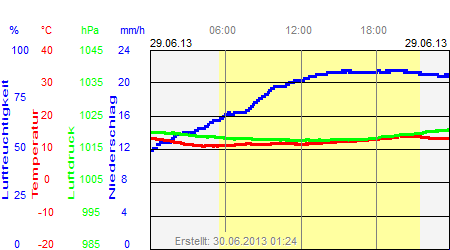 Grafik der Wettermesswerte vom 29. Juni 2013