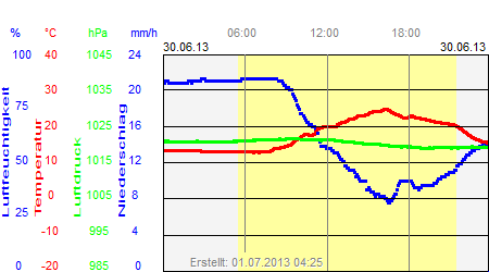 Grafik der Wettermesswerte vom 30. Juni 2013