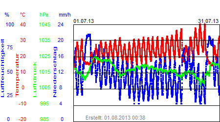 Grafik der Wettermesswerte vom Juli 2013