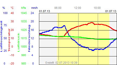 Grafik der Wettermesswerte vom 01. Juli 2013