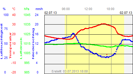 Grafik der Wettermesswerte vom 02. Juli 2013