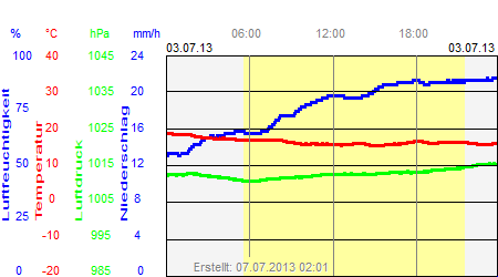 Grafik der Wettermesswerte vom 03. Juli 2013