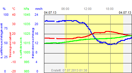 Grafik der Wettermesswerte vom 04. Juli 2013