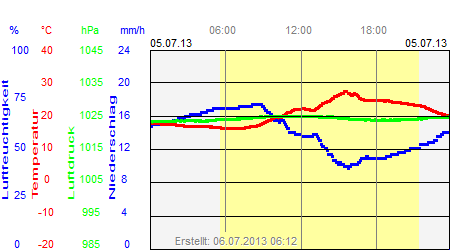 Grafik der Wettermesswerte vom 05. Juli 2013