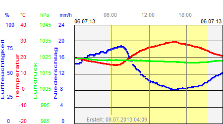 Grafik der Wettermesswerte vom 06. Juli 2013