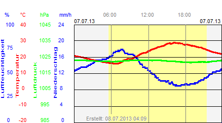 Grafik der Wettermesswerte vom 07. Juli 2013