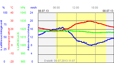 Grafik der Wettermesswerte vom 08. Juli 2013