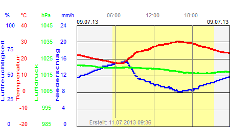 Grafik der Wettermesswerte vom 09. Juli 2013