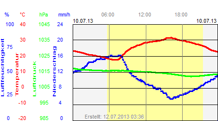 Grafik der Wettermesswerte vom 10. Juli 2013