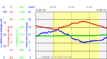 Grafik der Wettermesswerte vom 11. Juli 2013