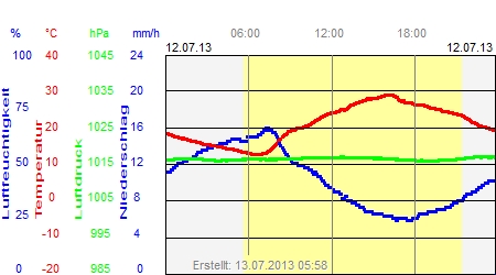 Grafik der Wettermesswerte vom 12. Juli 2013