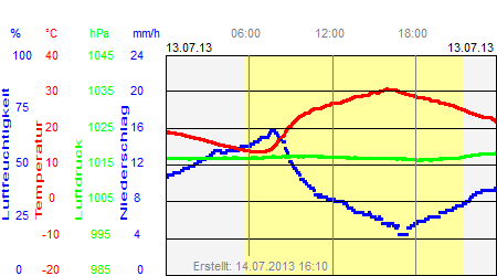 Grafik der Wettermesswerte vom 13. Juli 2013