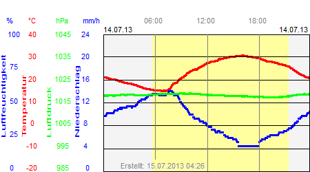 Grafik der Wettermesswerte vom 14. Juli 2013