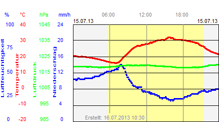 Grafik der Wettermesswerte vom 15. Juli 2013